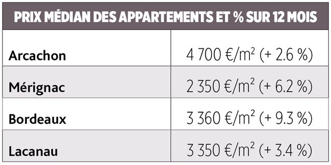 PRIX MEDIANS APPARTEMENTS