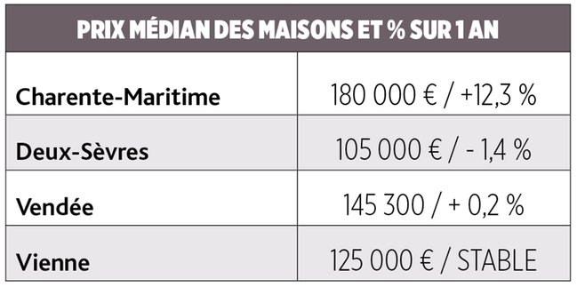Prix médian des maisons