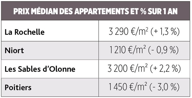 Prix médian des appartements