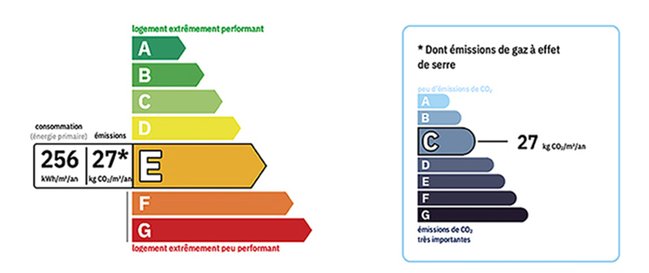 Affichage du DPE 2021