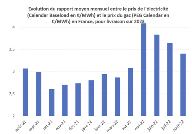 Source : GRDF à partir de données d’EnergyScan