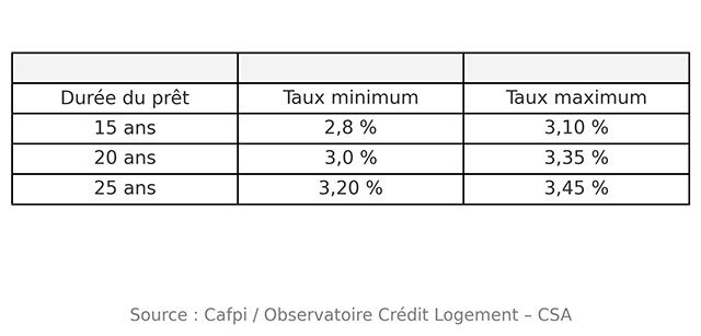 Taux de prêt immobilier 2025 : les meilleures conditions selon la durée d