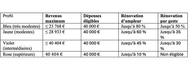 Barèmes 2025 par profil de revenus