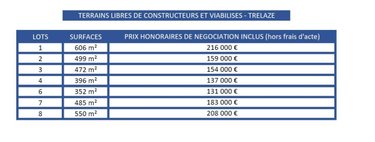 Terrain a batir a vendre Trélazé 49800 Maine-et-Loire 352 m2  131000 euros