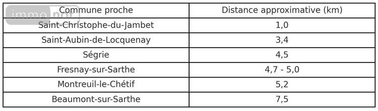 Maison a vendre Moitron-sur-Sarthe 72170 Sarthe 156 m2 7 pièces 219300 euros